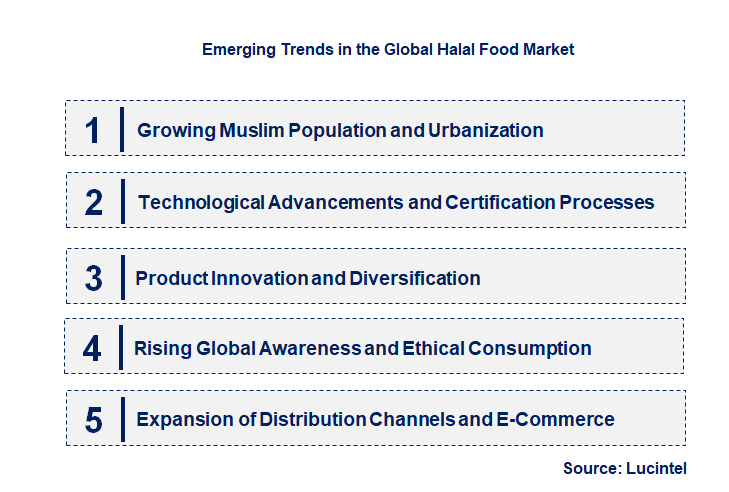 Emerging Trends in the Halal Food Market